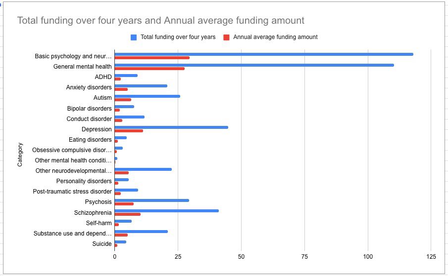 A graph showing investment into mental health conditions across four years.