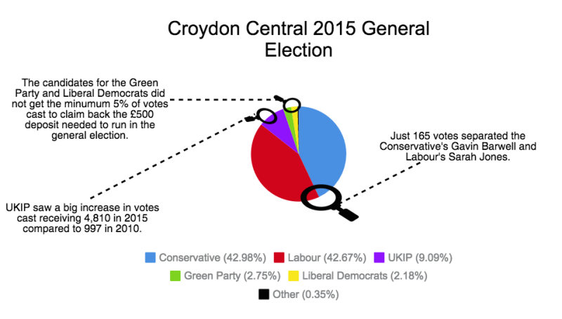 Croydon Central at the 2015 General Election