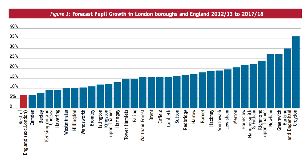 Forecast Pupil Growth in London boroughs and England 201213 to 201718