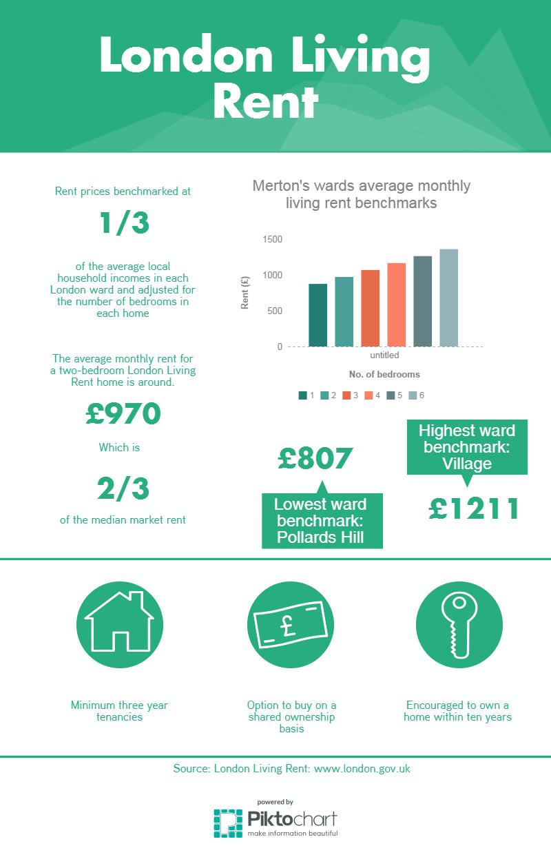 London Living Rent