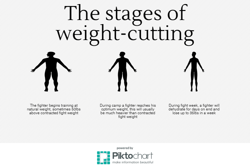 Weight-cutting in Muay Thai