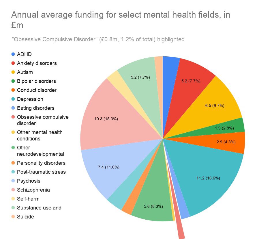 A pie chart of yearly investment into mental health conditions. 