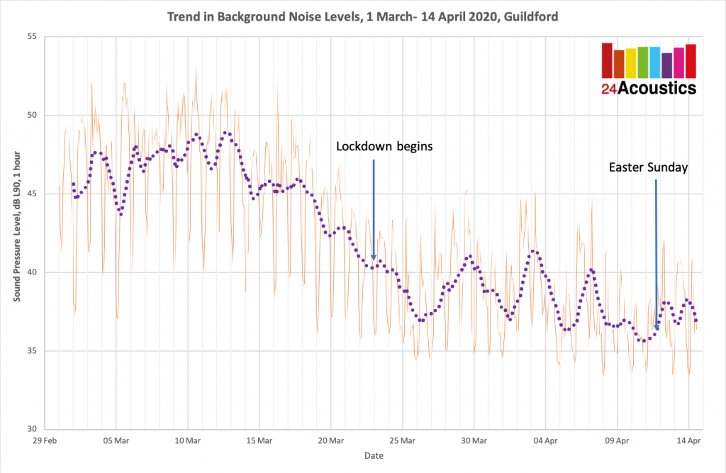 Graph with date on the x axis and sound pressure level on the y axis, shows a drop in sound pressure levels from almost 50dB in early March to about 35dB in early April