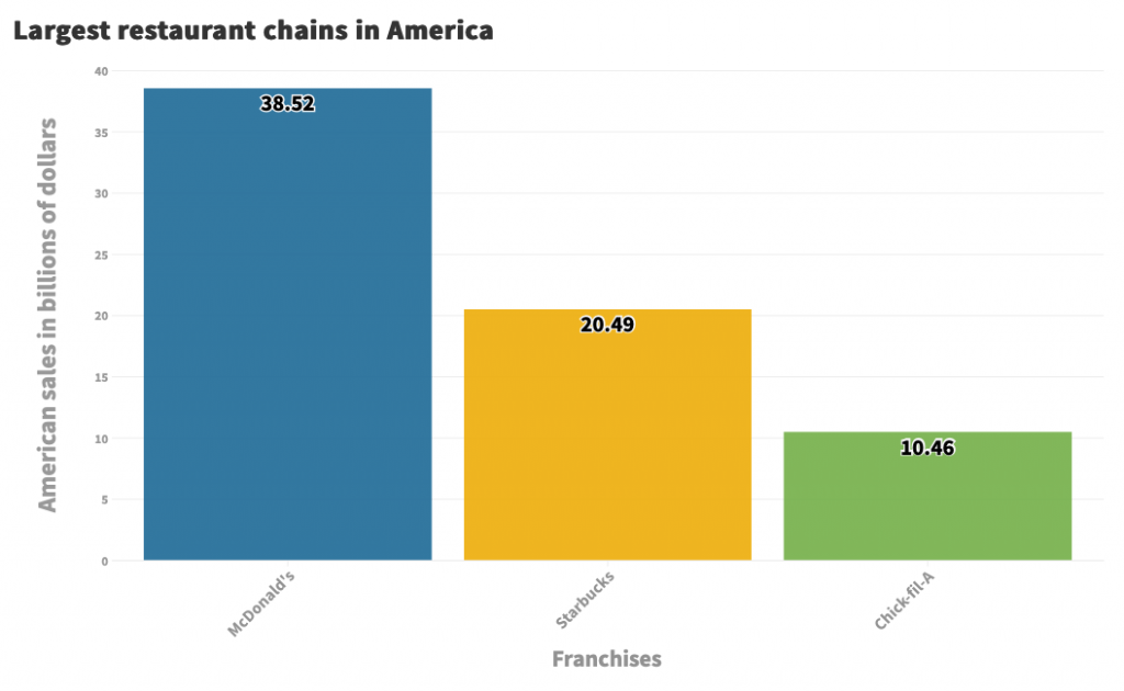 Graph: Chick-fil-A third largest restaurant chain in America