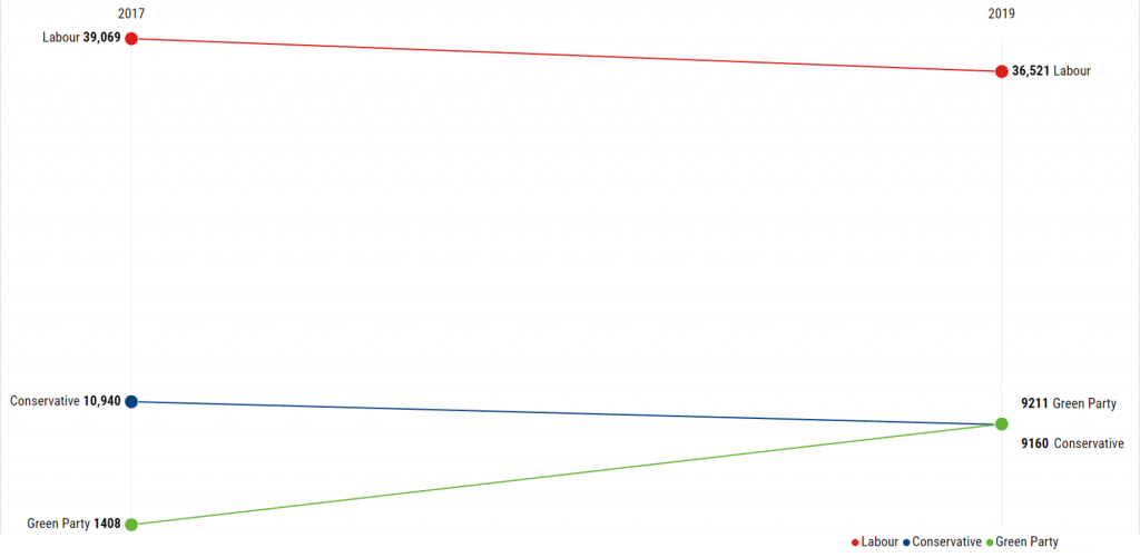 The results for Dulwich and West Norwood (2017-2019)