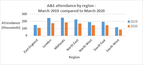 A bar chart showing A&E attendance by region March 2019 compared to March 2020.
East England has gone from roughly 150,000 to 100,000.
London has gone from roughly 240,000 to 175,000.
The Midlands has dropped from roughly 230,000 to 180,000.
The North East has gone from roughly 220,000 to 175,000.
The North West has dropped from roughly 190,000 to 130,000.
The South East has gone from roughly 200,000 to 140,000.
And the South West has dropped from roughly 110,000 to 80,000.