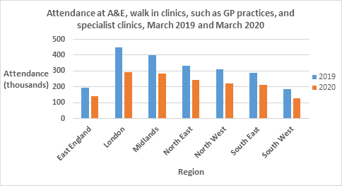 Attendance at A&E, walk-in clinics, such as GP practices, and specialist clinics, March 2019 and March 2020. Bar chart shows a dramatic decrease between 2019 figures and 2020 figures. 
East England has dropped from roughly 200,000 to 130,000. 
London has roughly dropped from 450,000 to 290,000. 
The Midlands has dropped from roughly 400,000 to 280,000. 
The North East has gone from roughly 325,000 to 230,000. 
The North West has dropped from roughly 310,000 to 210,000. 
The South East has gone from roughly 190,000 to 210,000. 
And the South West has dropped from roughly 180,000 to 120,000.