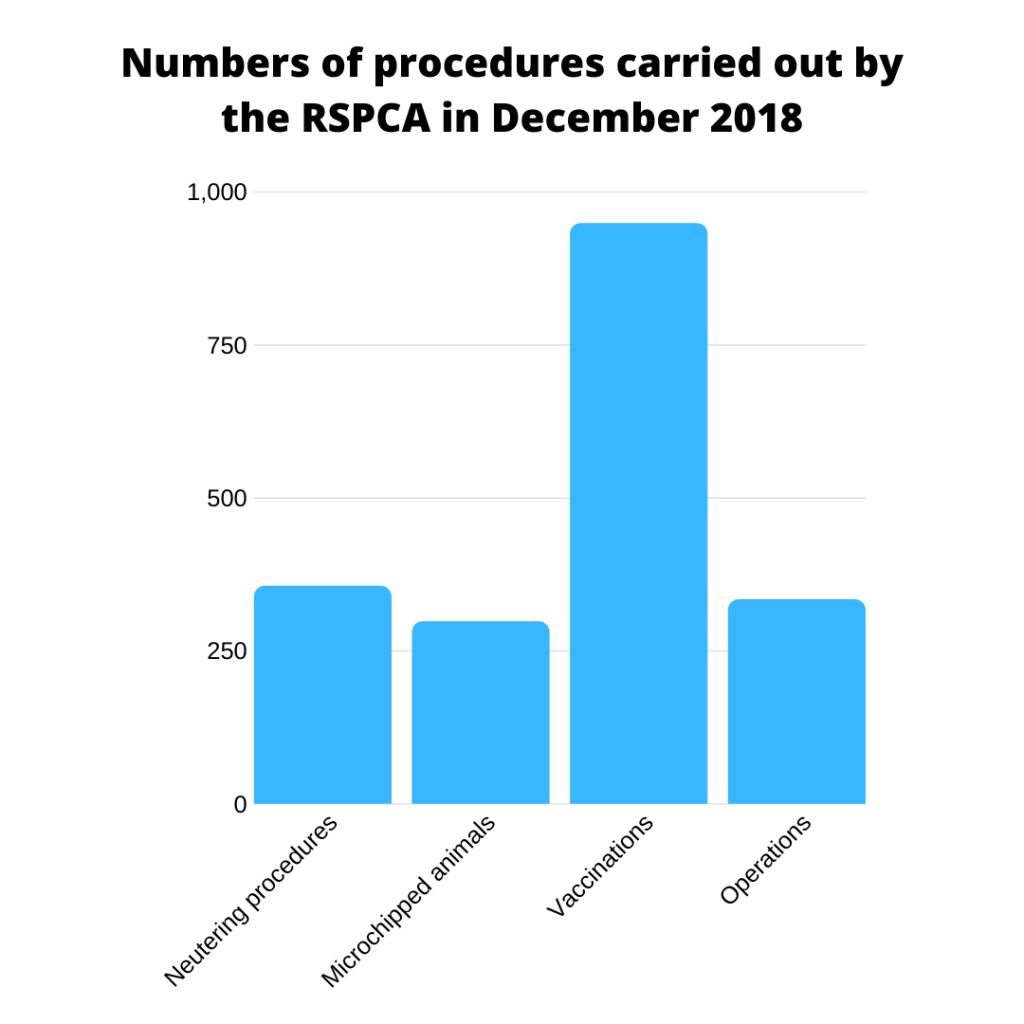 Number of procedures carried out by the RSPCA in December 2018