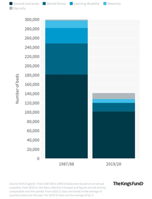 Table showing UK hospital beds have been cut by 50% in the last 30 years.