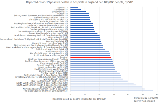 Table: South West London hospitals report the fourth highest Covid-19 deaths per 100,000 people across NHS England's 44 STPs