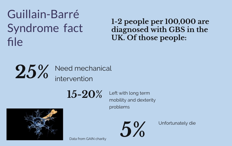 Guillain-Barré syndrome fact file