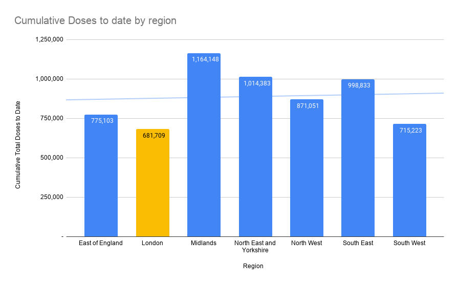 Graph showing the cumulative doses of 16+ population across the UK by region