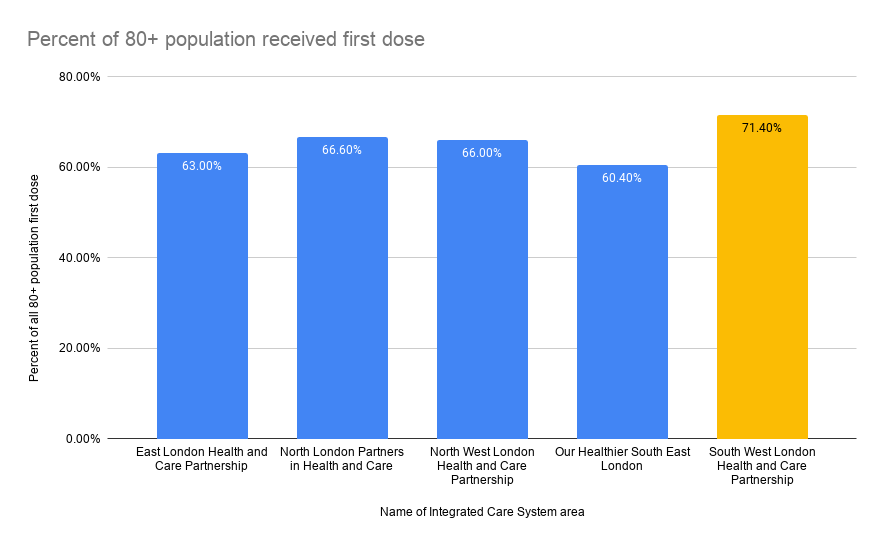 Graph showing percentage of 80+ population to receive first dose across the London Integrated care areas 
