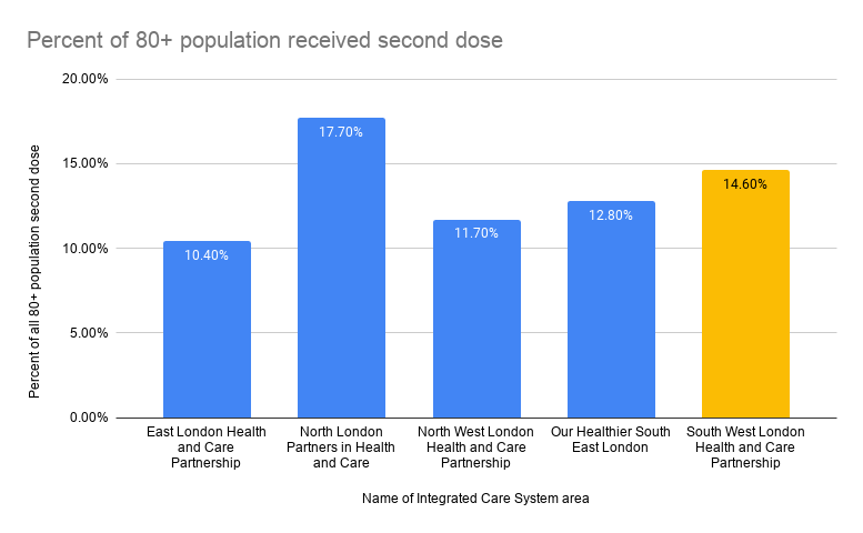 Graph showing percentage of 80+ population to receive second dose across the London Integrated care areas 