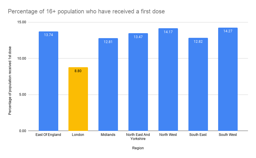 Graph showing percentage of 16+ population to receive first dose in across the UK by region