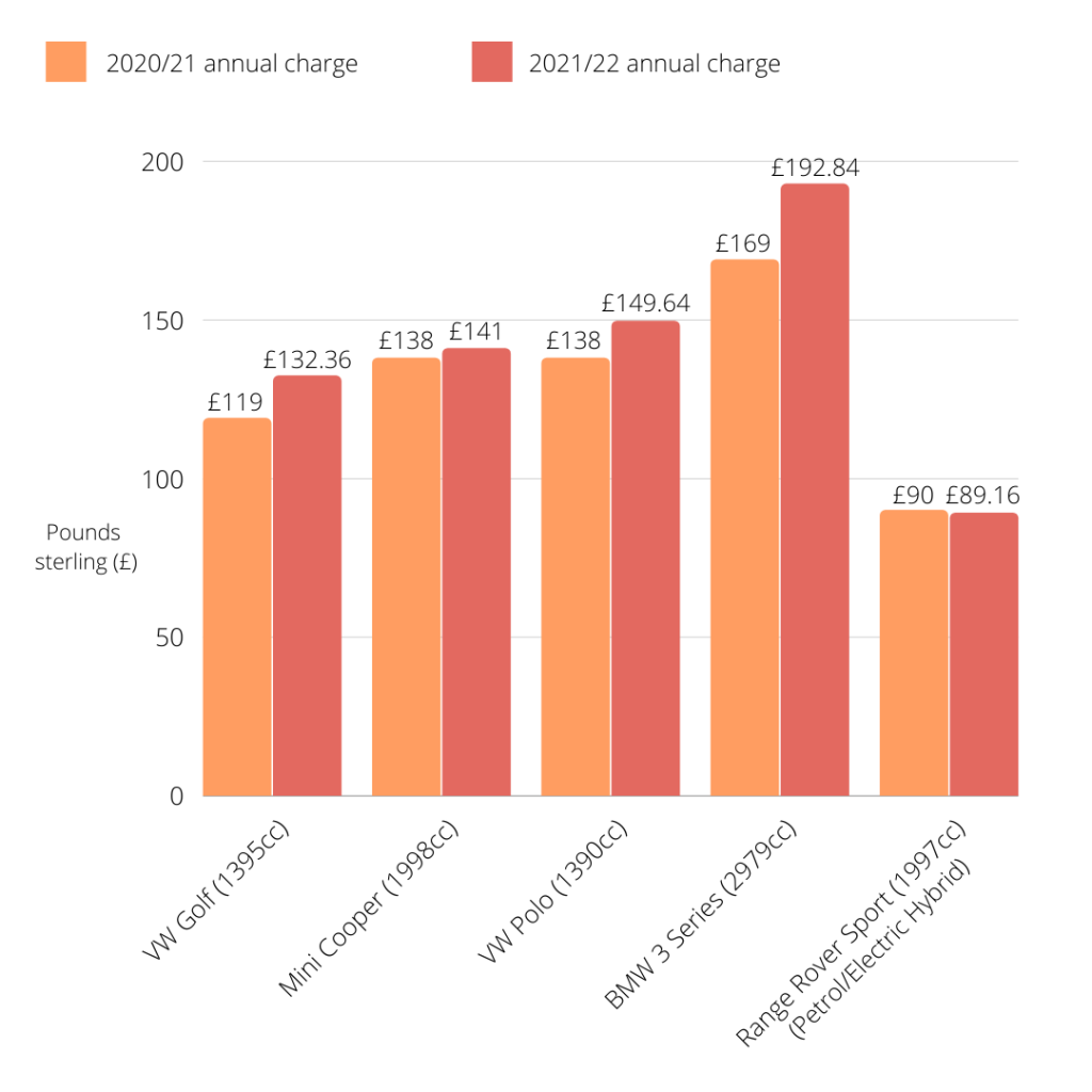 A graph showing the difference in parking permit prices for the five most popular petrol cars in RBKC between 2020/21 and 2021/22.