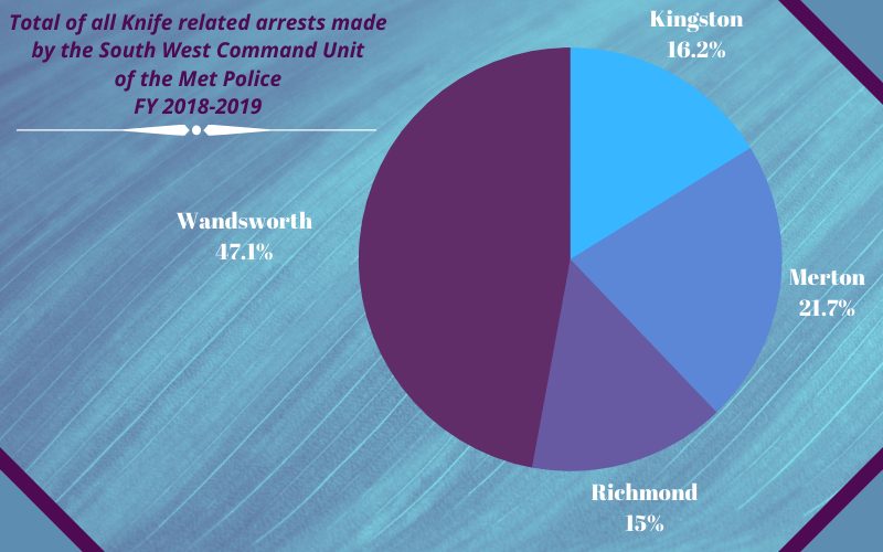 A pie chart conveying the percentage of knife crime arrests in FY 2018-19, the 4 boroughs that are under the South West Command Unit of the Met Police.