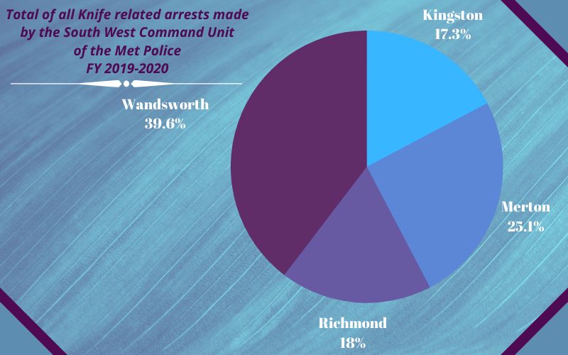 A pie chart conveying the percentage of knife crime arrests in FY 2019-20, the 4 boroughs that are under the South West Command Unit of the Met Police.