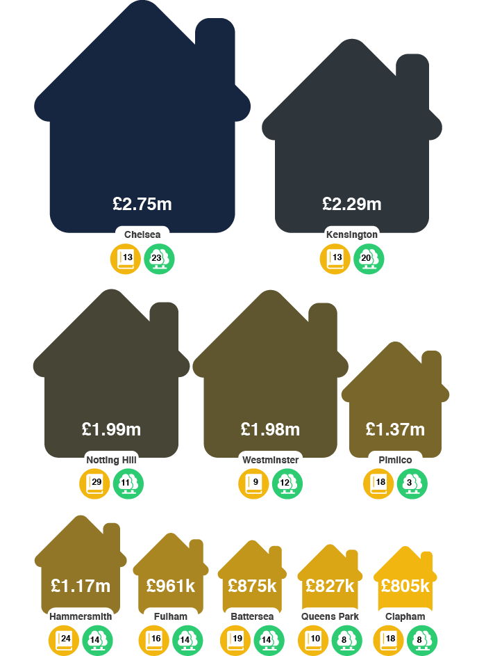 An infographic to show the house price, schools and parks of London's most desirable areas.