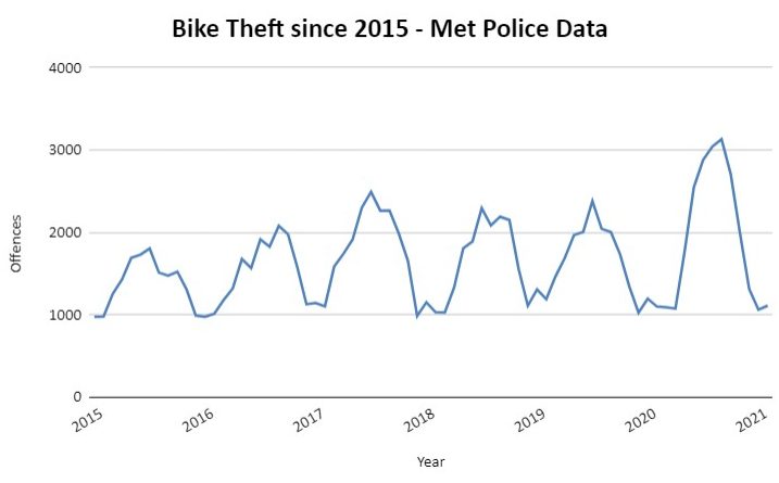 Bike theft line chart depicts summerly spikes that have become increasingly high over the last five years, from under 2000 a month in summer 2015, to over 3000 a month in summer 2016.