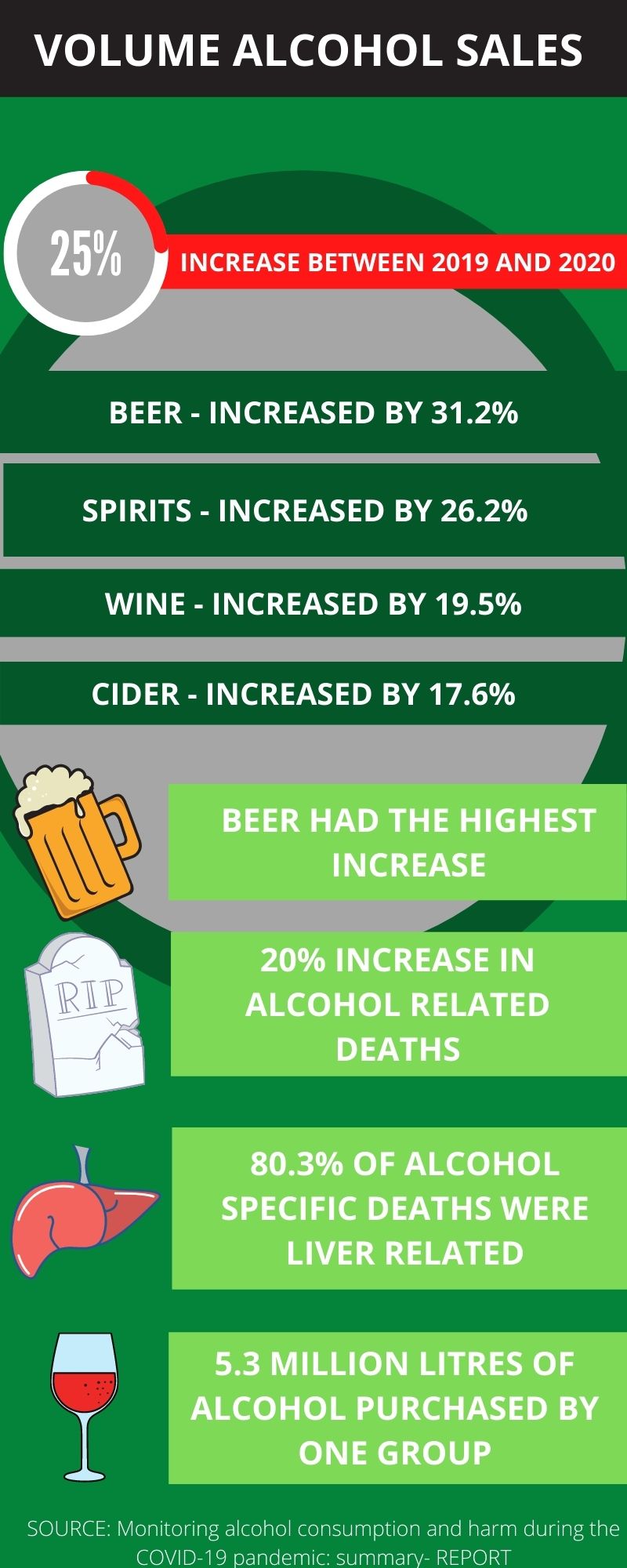 Volume sales of alcohol increased by 25 during the peak of the pandemic