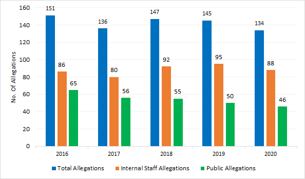 Bar graph showing the number of allegations of sexual offences against MET Police officers by year.