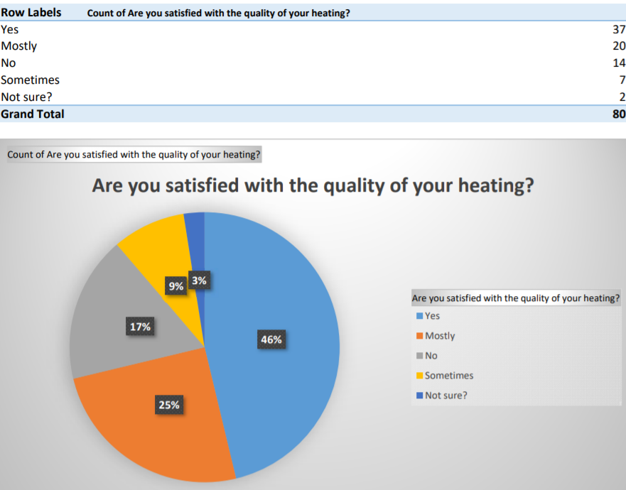 Heating questionnaire carried out by 80 Meadows residents