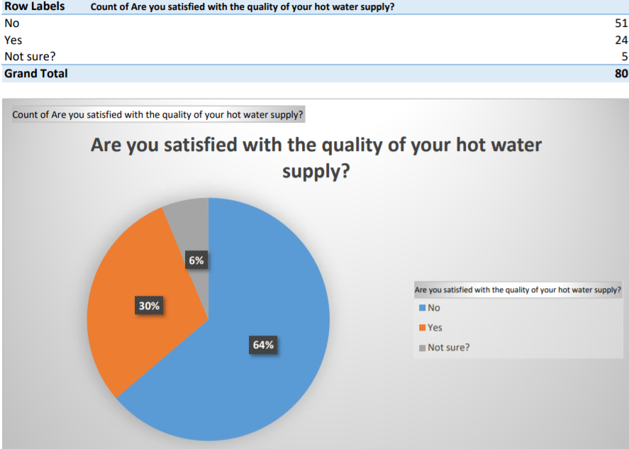 Hot water questionnaire carried out by 80 Meadows residents