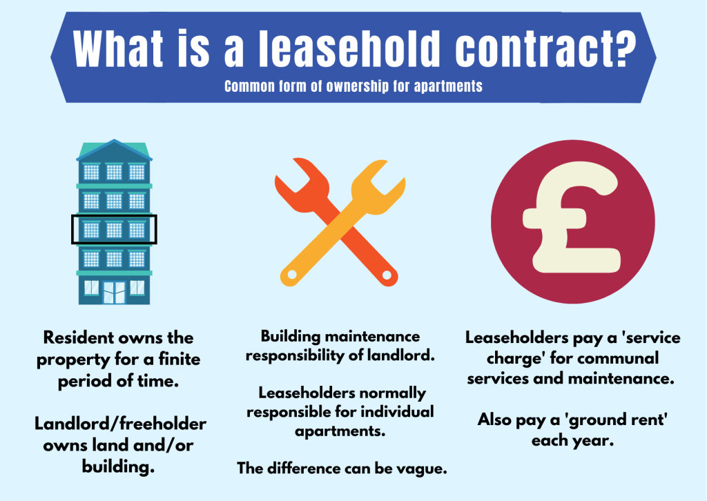 Diagram explaining leasehold contract
