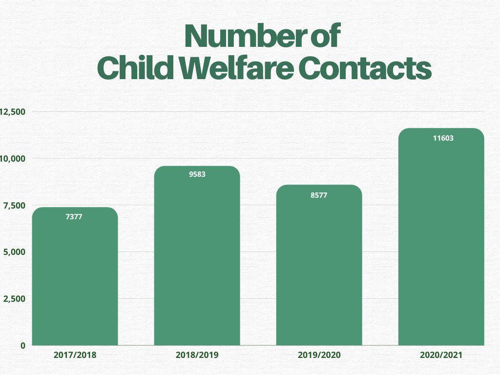 Bar chart displaying the number of child welfare contacts from 2017 to 2021, as provided by the NSPCC Helpline.