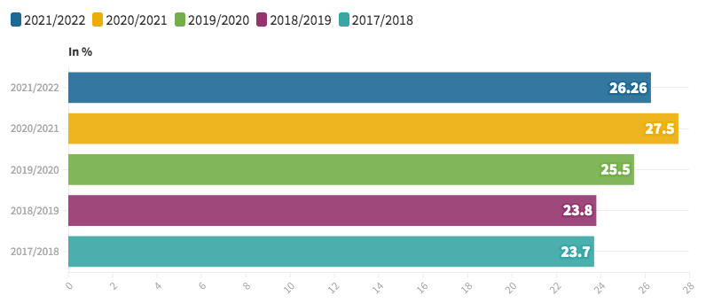 Percentage of household waste sent for reuse, recycling or composting - Figures: Hammersmith & Fulham council/graph: Flourish Studio.