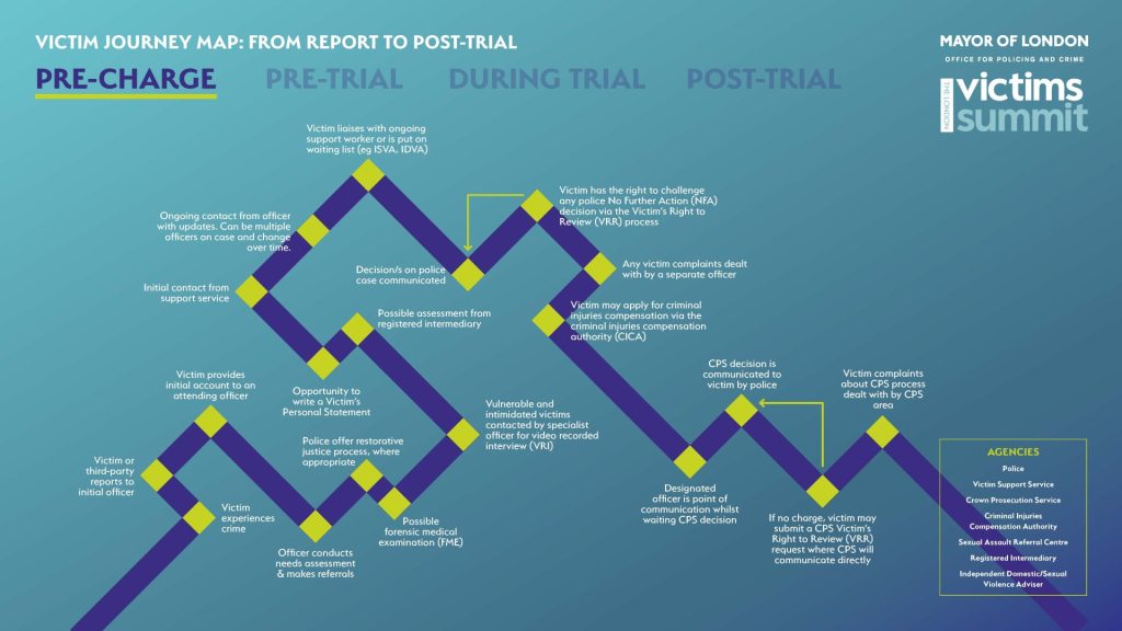 Victim journey map from report to post trial