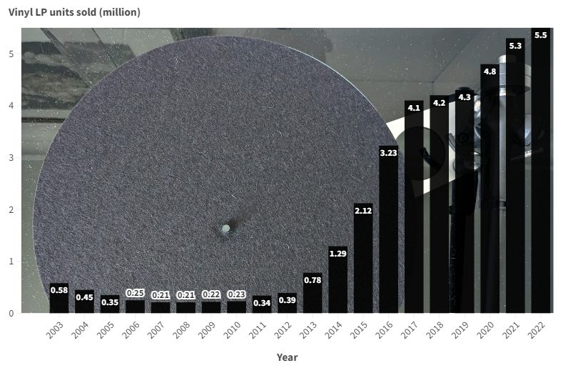 Bar chart showing number of vinyl LPs sold each year since 2003, with an increase every year since 2007.