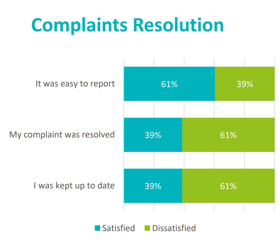 The complaints resolution subsection of the 2021 Poplar HARCA survey. 61% of respondents were satisfied with ease to report issues. The same percent was dissatisfied about complaint resolution and about being kept up to date.