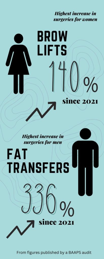 An infographic showing that browlifts were the procedure that had the highest increase of popularity for women, with an 140% increase since 2021. The highest increase in surgeries for men was transfers, which rose by 336% from 2021 to 2022. 