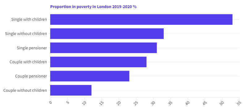 London single parent households: 53% living in poverty amid cost-of-living-crisis