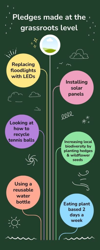 Infographic outlining the types of grassroots pledges made:
Replacing floodlights with LEDs
Installing solar panels
Recycling tennis balls
Increasing local biodiversity
Reusable water bottles
Eating plant based