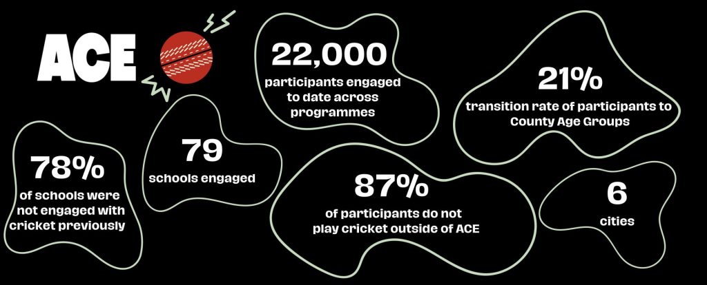 ACE Statistics:
22,000 participants engaged to date
79 schools engaged
78% of schools were not engaged with cricket previously
87% of participants do not play cricket outside of ACE
6 cities
21% transition rate of participants to County Age Groups