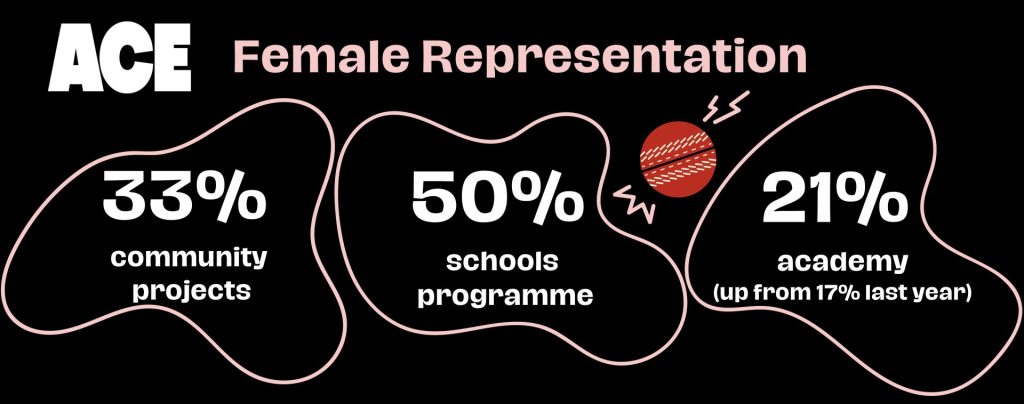 Female Representation statistics:
33% community projects
50% schools programme
21% academy (up from 17% last year)