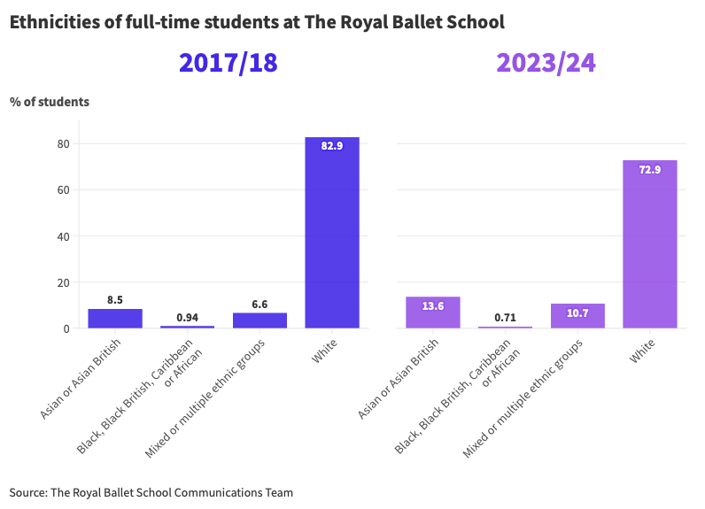 The ethnicities of full-time students at Royal Ballet School by percentage in 2017/18 compared to 2023/24.