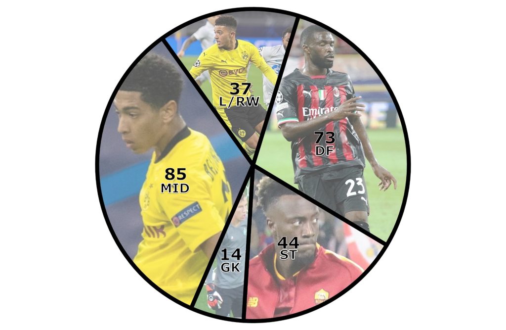 A chart showing the position of English players in Europe.