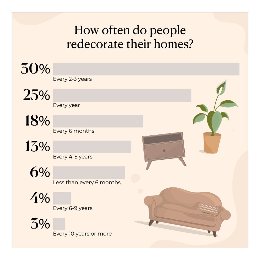 A graphic which is titled 'How often do people redecorate their homes?' Underneath, there are multiple bars showing that 30% of people redecorate their homes every 2-3 years, 25% of people redecorate their homes every year, 18% of people redecorate their homes every six months, 13% of people redecorate their homes every 4-5 years, 6% of people redecorate their homes less than every 6 months, 4% of people redecorate their homes every 6-9 years and 3% of people redecorate every 10 years. 