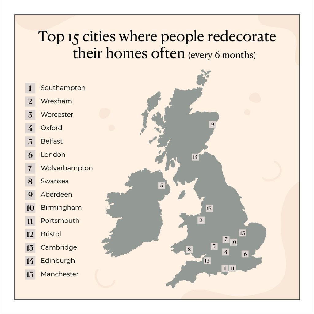 A graphic which is titled 'Top 15 cities where people redecorate their homes often (every six months)'. Underneath there is a list of the top 15 cities and a map of the UK and Ireland which labels those cities. The list is as follows: 1. Southampton, 2. Wrexham, 3. Worcester, 4. Oxford, 5. Belfast, 6. London, 7. Wolverhampton, 8. Swansea, 9. Aberdeen, 10. Birmingham, 11. Portsmouth, 12. Bristol, 13. Cambridge, 14. Edinburgh, 15. Manchester