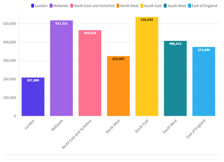 Why is London's COVID vaccination rate lower than the rest of England?