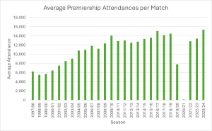 Rugby union’s revival: Premiership attendance breaks competition record