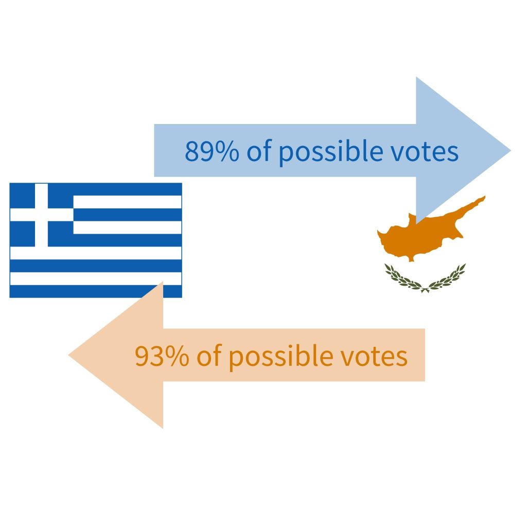 A graphic showing the highly positive and reciprocal relationship between Greece and Cyprus in Eurovision. Greece have given Cyprus 89% of all possible votes given, whilst Cyprus have given Greece 93%.