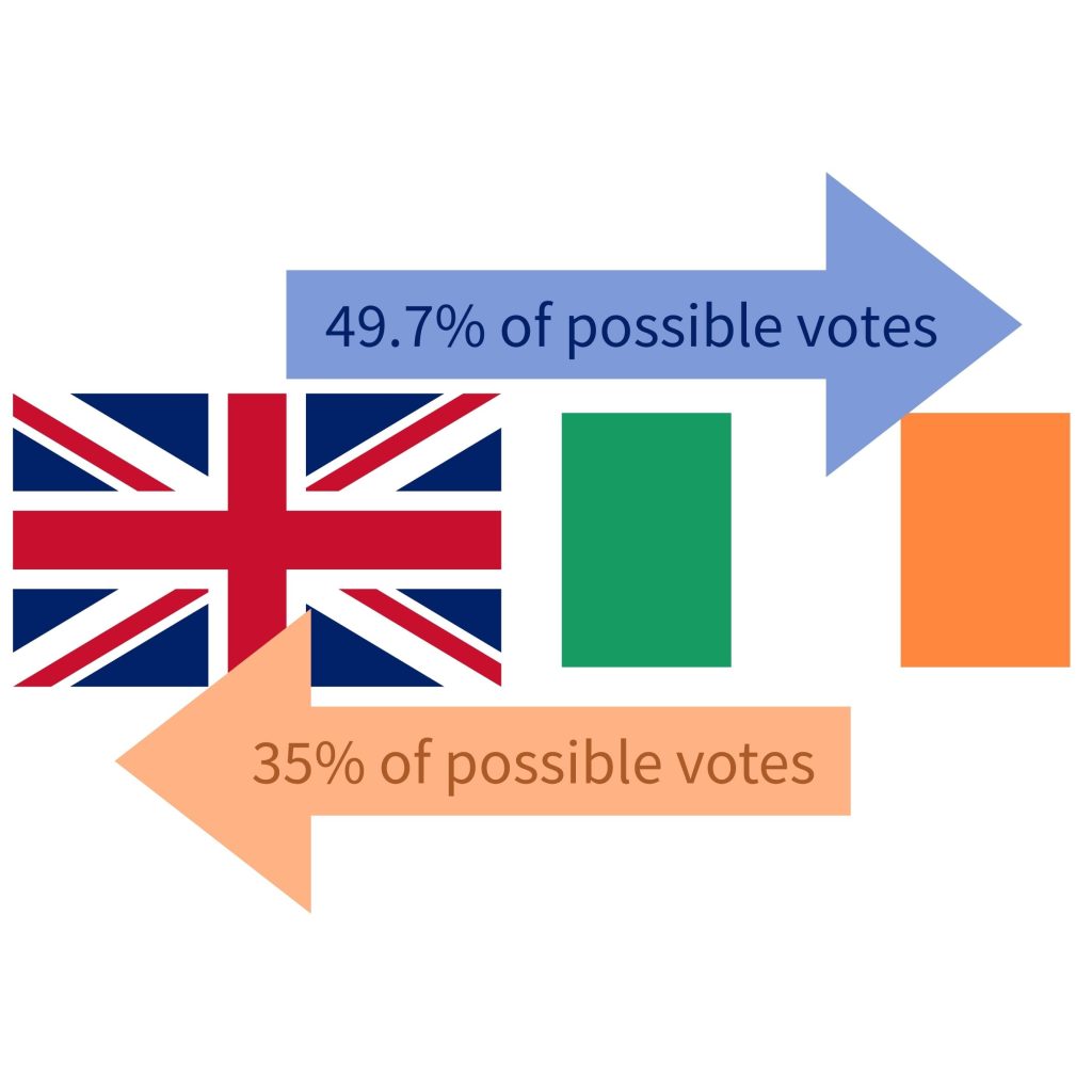 Graphic showing the positive reciprocal voting relationship between the UK and Ireland. The UK has given Ireland almost 50% of all possible votes, whilst Ireland have given the UK 35%.