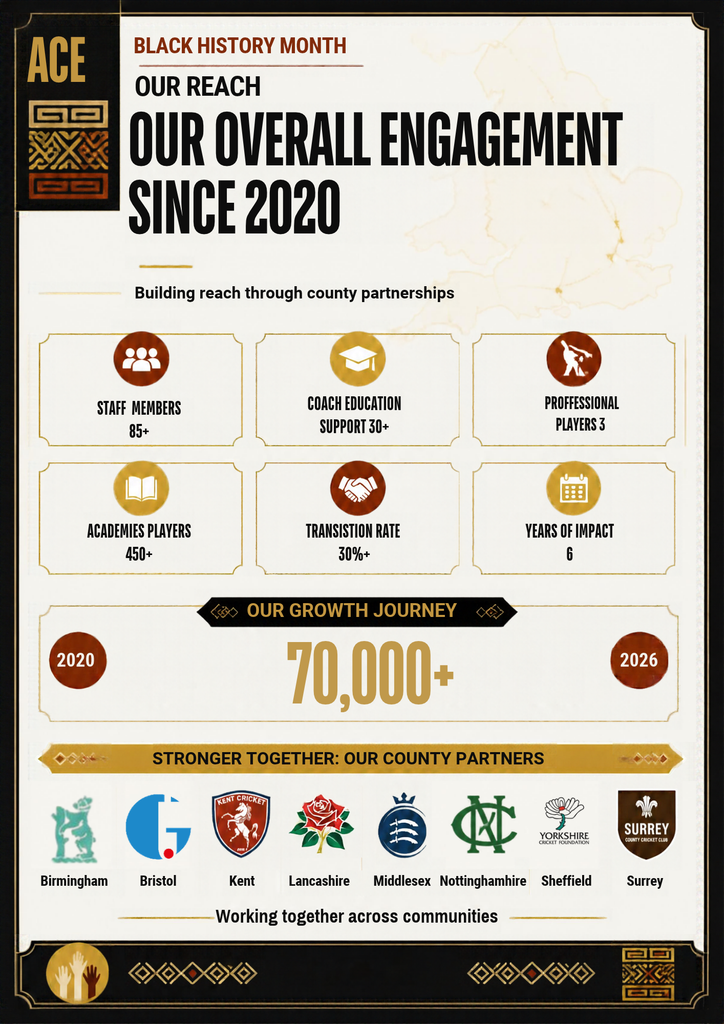 Infographic about ACE engagement since 2020