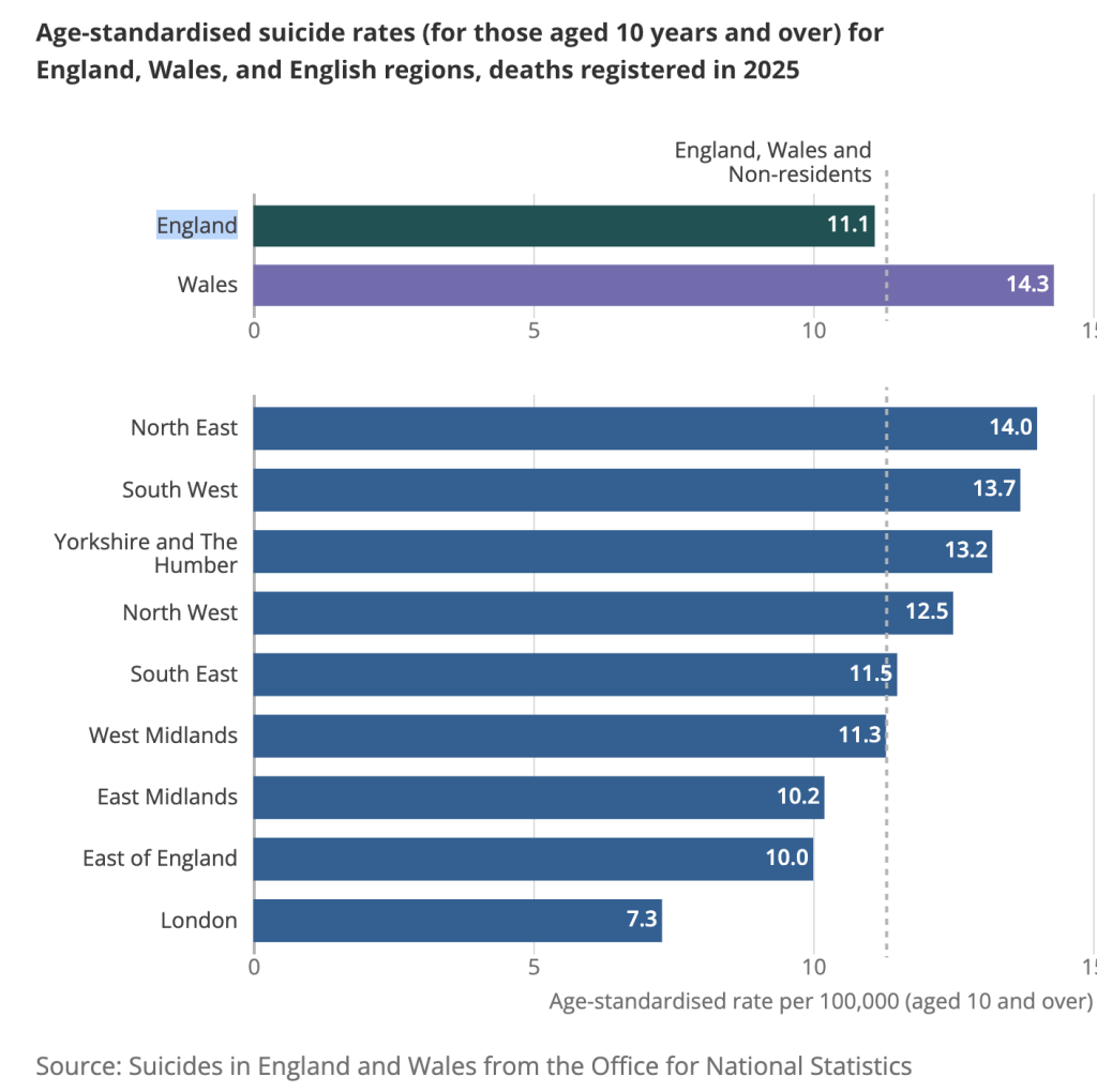 Graph by Office for National Statistics showing London with the lowest suicide rate of any other English region in 2025